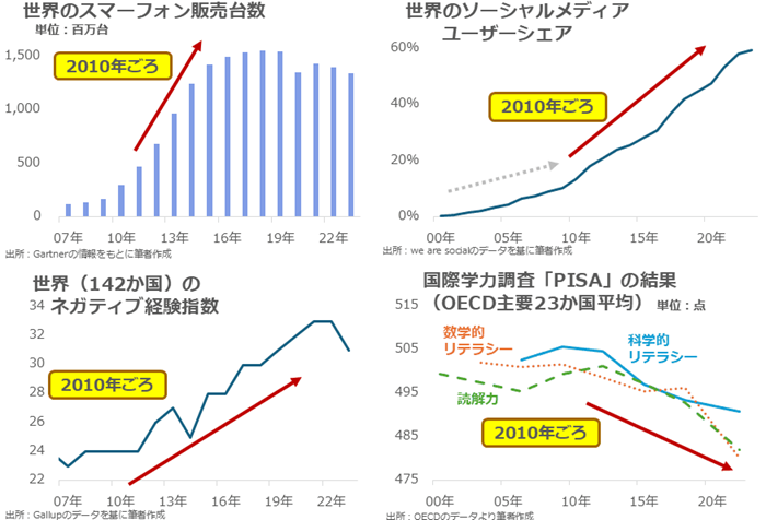 図：2010年ごろに変化が生じた世界情勢の急変を示す四つのデータ