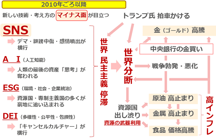 図：SNSなどの新技術・新発想のマイナス面がコモディティ（国際商品）相場に与えた影響
