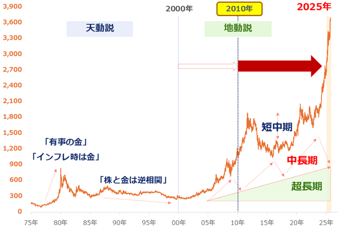 図：海外金（ゴールド）現物価格の推移（1975年1月7日～2025年9月19日）　ドル/トロイオンス