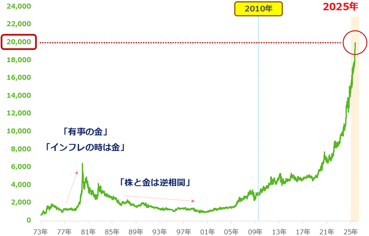 図：国内大手地金商の金（ゴールド）小売価格の推移（1973年1月5日～2025年9月29日）　円/グラム