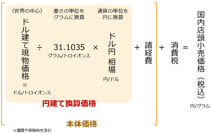 図：国内地金商の金（ゴールド）店頭小売価格の構成