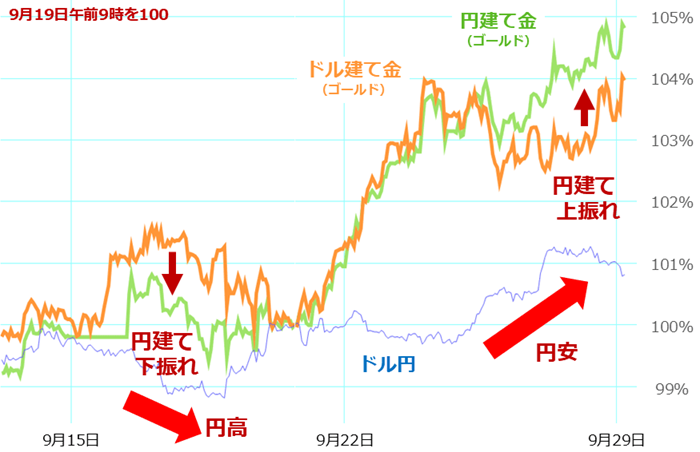 図：円建てとドル建て金（ゴールド）およびドル/円の推移（60分足）（9月19日午前9時を100）