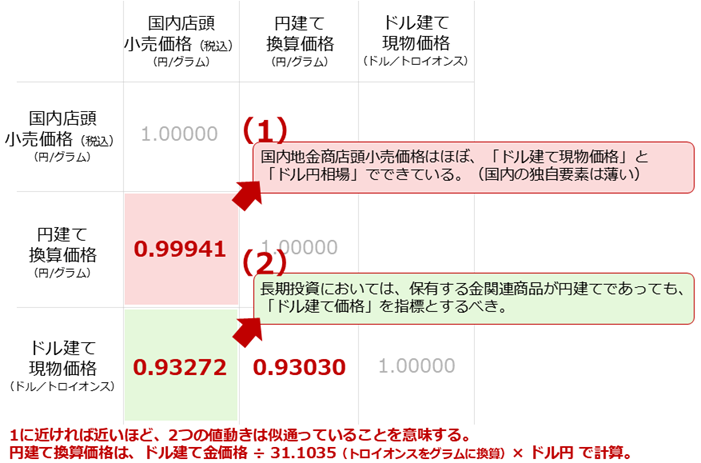 図：相関係数（1973年1月から2025年9月までの日次価格を基に算出）