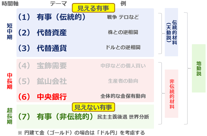 図：金（ゴールド）の国際相場に関わる七つのテーマ（2025年）