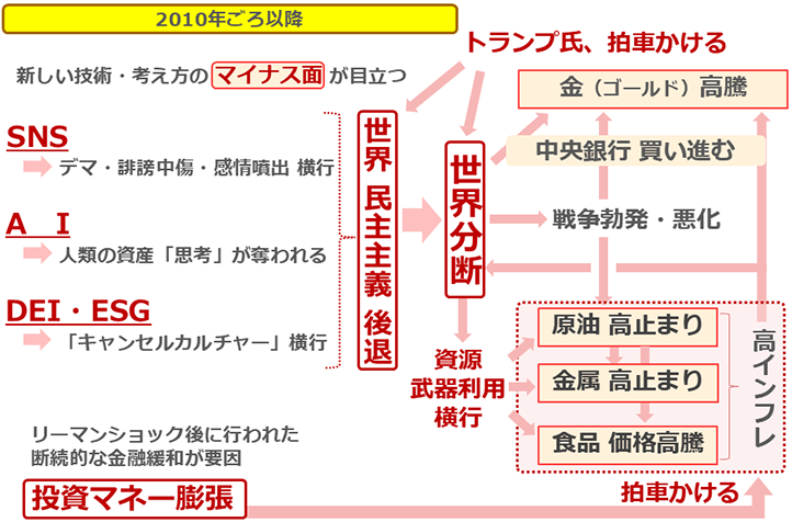 図:2010年ごろ以降の世界分断と高インフレ(長期視点)の背景 図:2010年ごろ以降の世界分断と高インフレ(長期視点)の背景