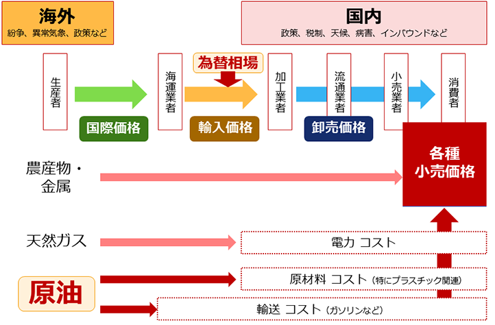 図:各種小売価格が決まるまでの流れ 図:各種小売価格が決まるまでの流れ