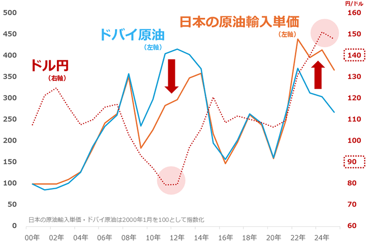 図:日本の原油輸入単価・ドバイ原油(2000年を100)およびドル円相場 図:日本の原油輸入単価・ドバイ原油(2000年を100)およびドル円相場