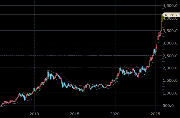 NY金先物 月足 単位:ドル/トロイオンス NY金先物 月足 単位:ドル/トロイオンス