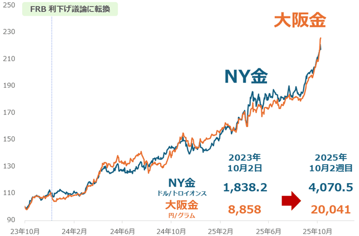 図:NY金先物、大阪金先物の価格推移(2023年10月2日を100) 図:NY金先物、大阪金先物の価格推移(2023年10月2日を100)