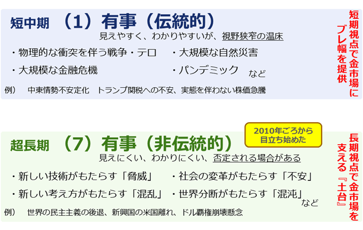 図:有事(伝統的)と有事(非伝統的)の例 図:有事(伝統的)と有事(非伝統的)の例