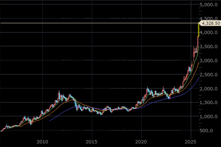 NY金先物 月足 単位:ドル/トロイオンス NY金先物 月足 単位:ドル/トロイオンス