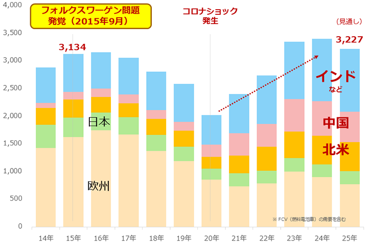 図:プラチナの自動車排ガス浄化装置向け需要の推移 単位:千オンス 図:プラチナの自動車排ガス浄化装置向け需要の推移 単位:千オンス