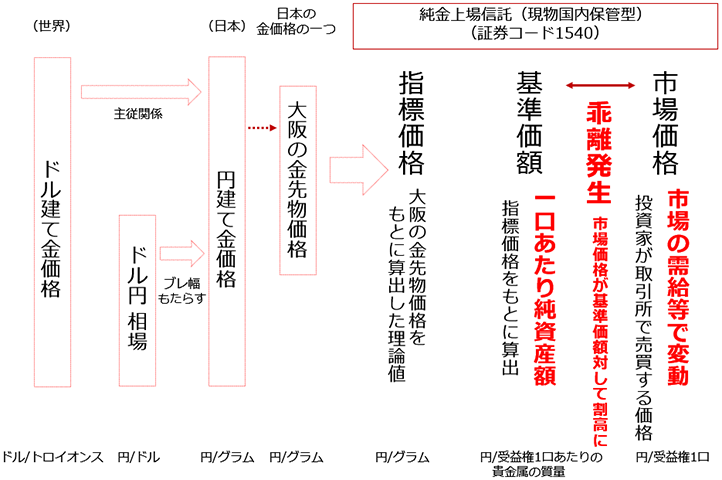 図:上場投資信託(1540)に関わるさまざまな価格 図:上場投資信託(1540)に関わるさまざまな価格