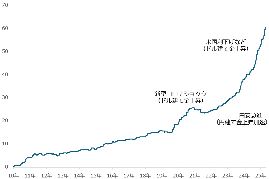 図:上場投資信託(1540)の口数 単位:百万口 図:上場投資信託(1540)の口数 単位:百万口