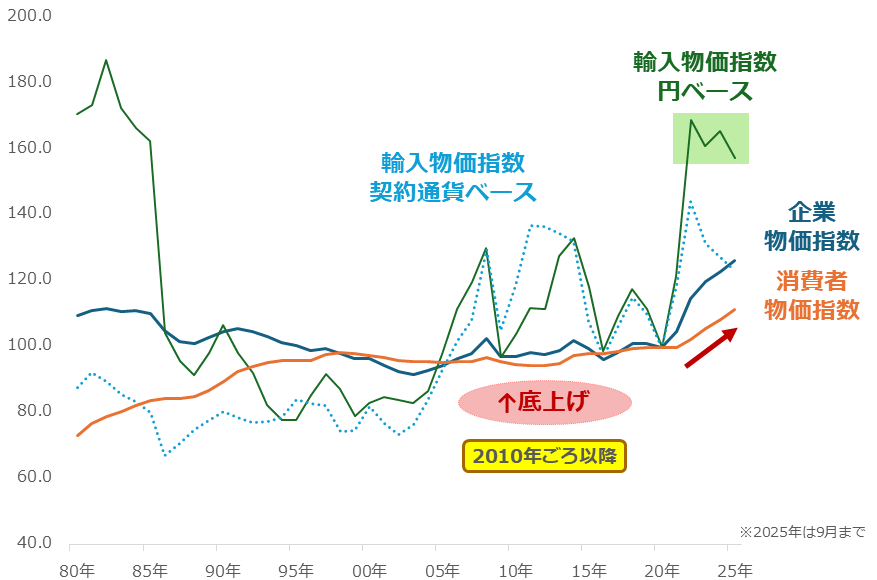 図:日本の輸入物価指数および国内の消費者物価指数・企業物価指数(2020年=100) 図:日本の輸入物価指数および国内の消費者物価指数・企業物価指数(2020年=100)