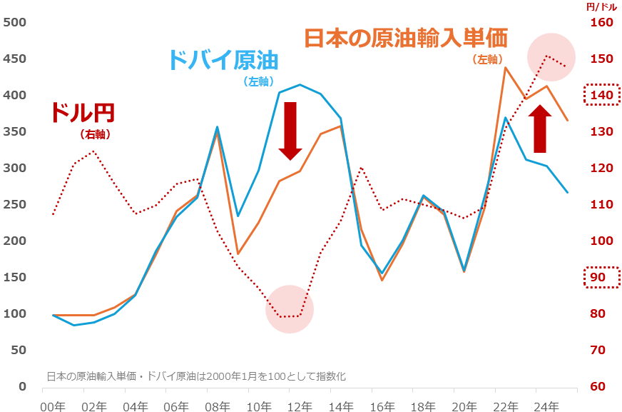 図:日本の原油輸入単価・ドバイ原油(2000年を100)およびドル/円相場 図:日本の原油輸入単価・ドバイ原油(2000年を100)およびドル/円相場