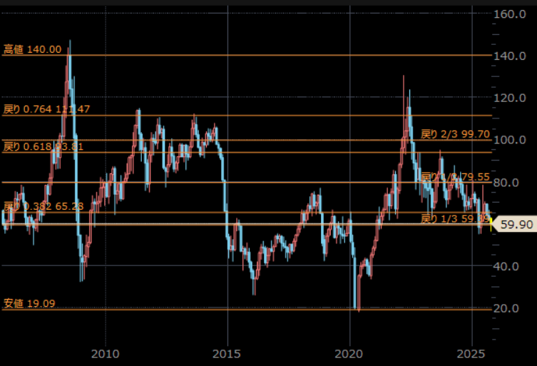 NY原油先物 月足 単位:ドル/バレル NY原油先物 月足 単位:ドル/バレル