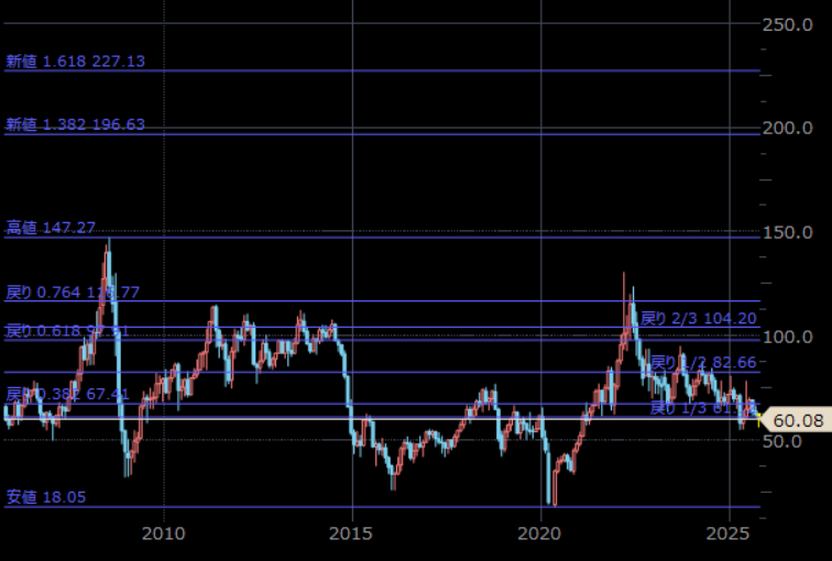 NY原油先物　月足　単位：ドル/バレル
