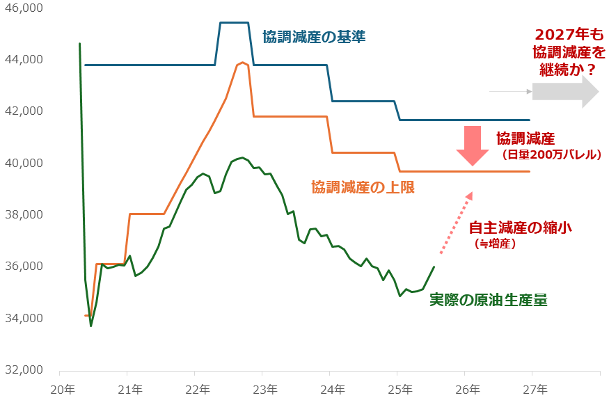 図：OPECプラスの原油生産量と協調減産の動向（2020年4月～）　単位：千バレル/日量
