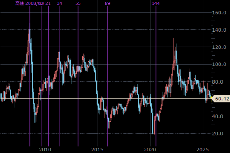 NY原油先物 月足 単位:ドル/バレル NY原油先物 月足 単位:ドル/バレル