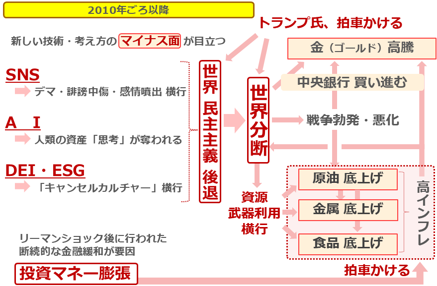 図:2010年ごろ以降の世界分断と高インフレ(長期視点)の背景 図:2010年ごろ以降の世界分断と高インフレ(長期視点)の背景