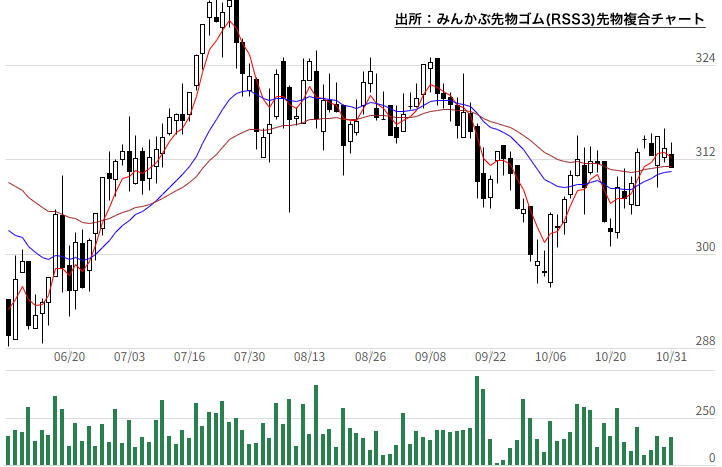 みんかぶ先物ゴム(RSS3)先物複合チャート みんかぶ先物ゴム(RSS3)先物複合チャート