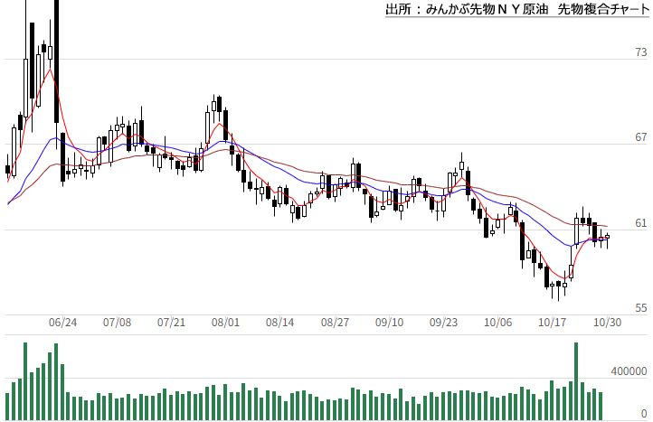 みんかぶ先物WTI原油先物複合チャート みんかぶ先物WTI原油先物複合チャート
