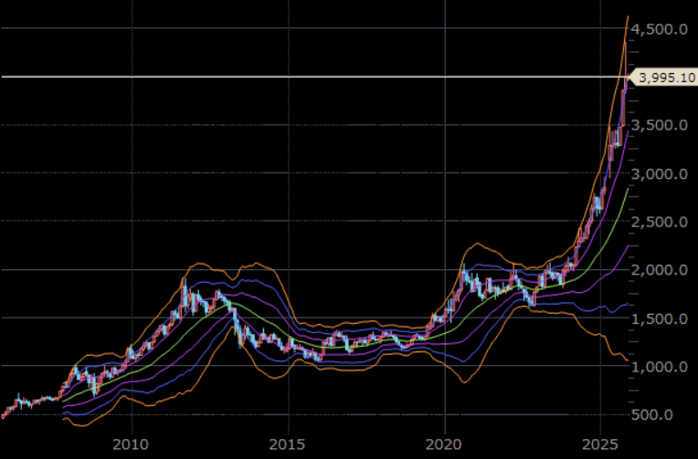 NY金先物 月足 単位:ドル/トロイオンス NY金先物 月足 単位:ドル/トロイオンス
