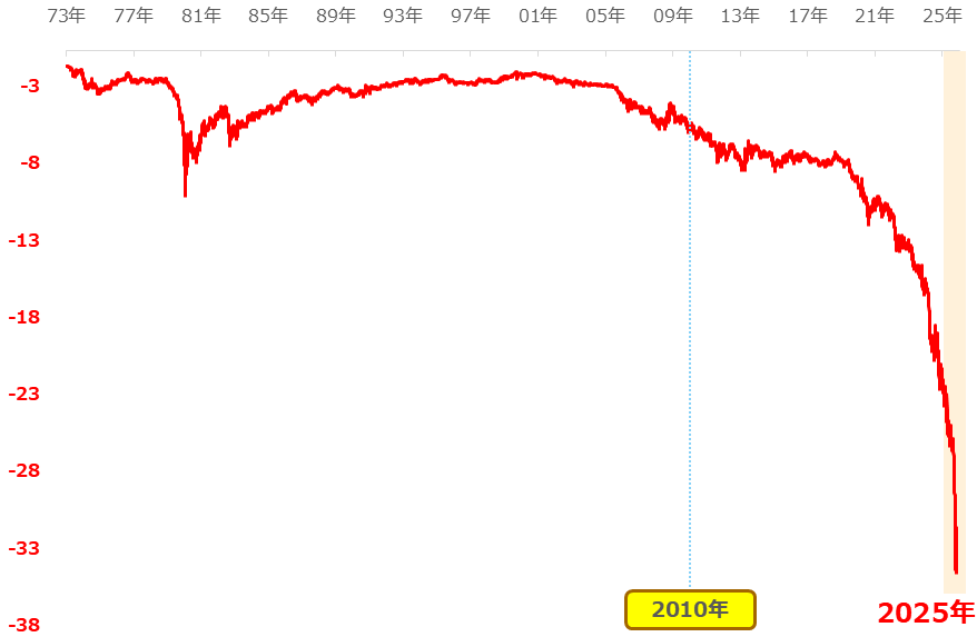 図:とある銘柄の価格推移(1973年1月5日~2025年10月30日) 図:とある銘柄の価格推移(1973年1月5日~2025年10月30日)