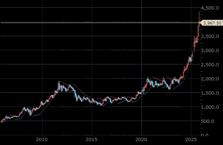 NY金先物 月足 単位:ドル/トロイオンス NY金先物 月足 単位:ドル/トロイオンス