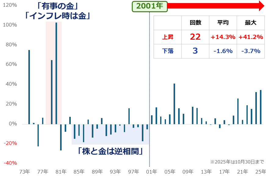 図:国内地金大手の金(ゴールド)小売価格(税込)前年比(年間平均) 図:国内地金大手の金(ゴールド)小売価格(税込)前年比(年間平均)