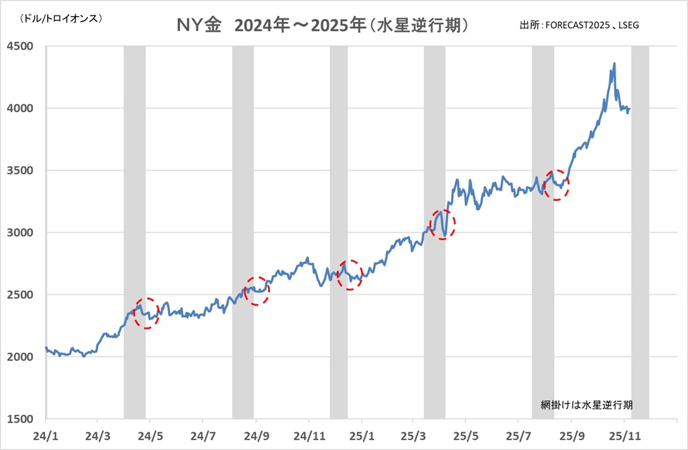 NY金 2024年~2025年(水星逆行期) NY金 2024年~2025年(水星逆行期)