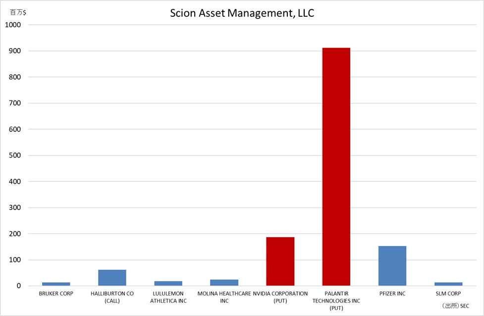 Scion Asset Management, LLC Scion Asset Management, LLC