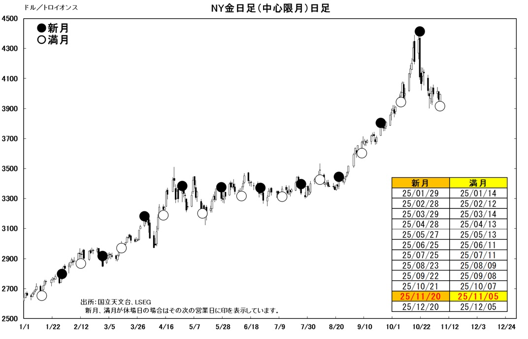 NY金日足（中心限月）日足