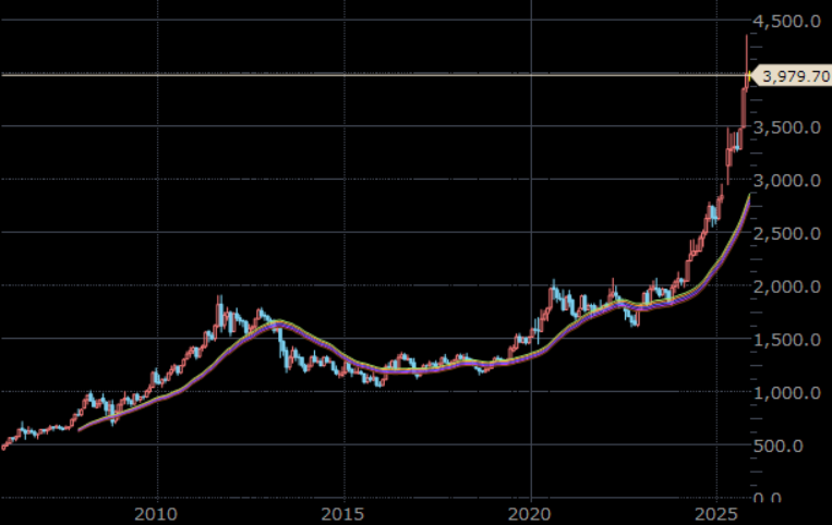 NY金先物 月足 単位:ドル/トロイオンス NY金先物 月足 単位:ドル/トロイオンス