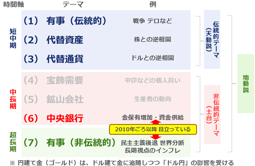 図:ドル建て金(ゴールド)に関わる七つのテーマ(2025年) 図:ドル建て金(ゴールド)に関わる七つのテーマ(2025年)