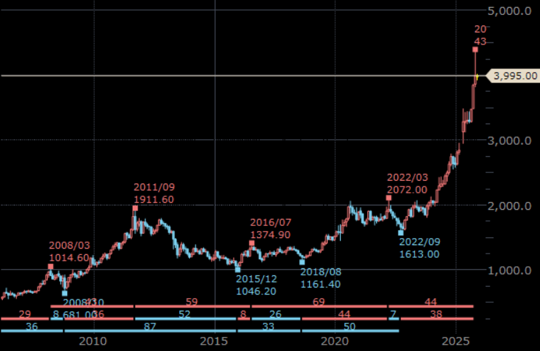 NY金先物 月足 単位:ドル/トロイオンス NY金先物 月足 単位:ドル/トロイオンス