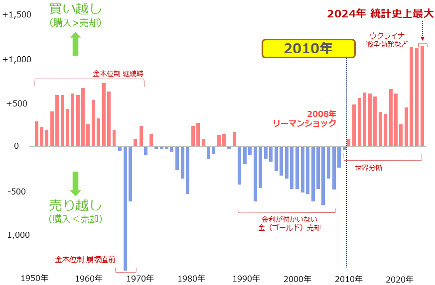 図:中央銀行による金(ゴールド)買い越し量の推移(2024年まで) 単位:トン 図:中央銀行による金(ゴールド)買い越し量の推移(2024年まで) 単位:トン