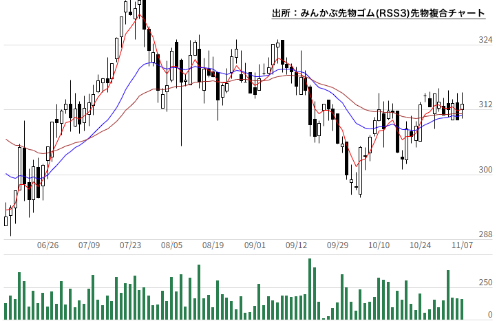みんかぶ先物ゴム(RSS3)先物複合チャート