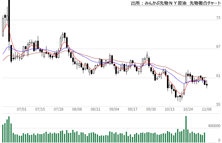 みんかぶ先物WTI原油先物複合チャート みんかぶ先物WTI原油先物複合チャート