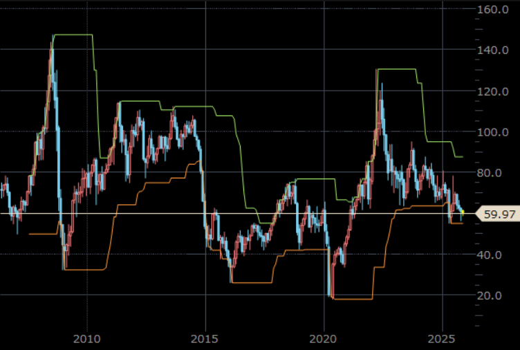 NY原油先物　月足　単位：ドル/バレル