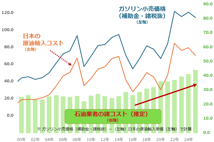 図：ガソリン小売価格（補助金・諸税抜）、原油輸入コストおよび石油業者コスト（推定）単位：円/リットル