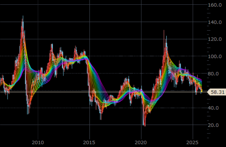 NY原油先物　月足　単位：ドル/バレル