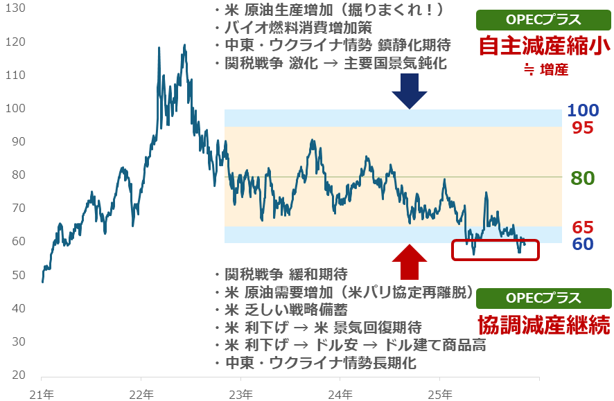 図：NY原油先物（期近）日次平均　単位：ドル/バレル