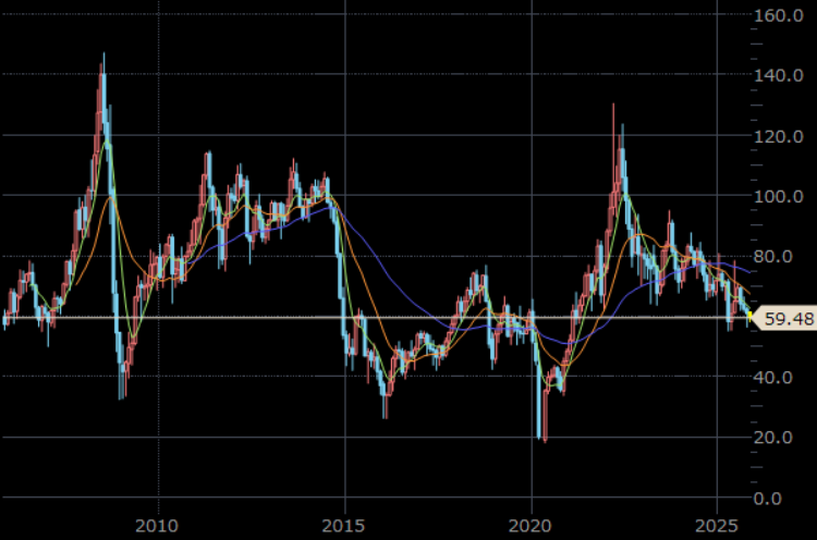 NY原油先物　月足　単位：ドル/バレル