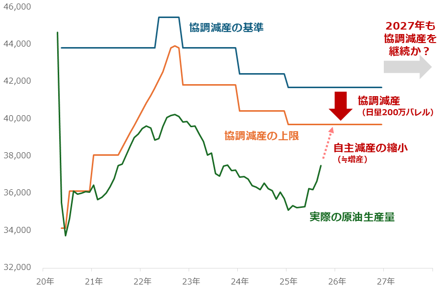 図：OPECプラスの原油生産量と協調減産の動向（2020年4月～）　単位：千バレル/日量