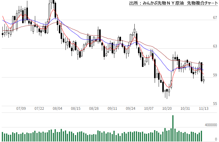 みんかぶ先物WTI原油先物複合チャート みんかぶ先物WTI原油先物複合チャート