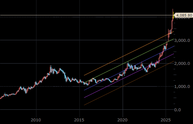 NY金先物 月足 単位:ドル/トロイオンス NY金先物 月足 単位:ドル/トロイオンス