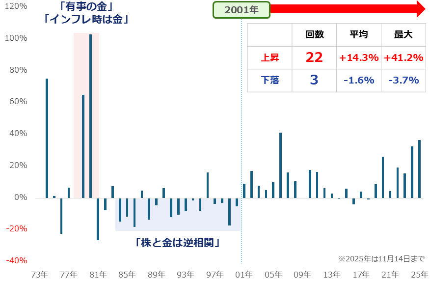 図:国内地金大手の金(ゴールド)小売価格(税込)年間平均の前年比 図:国内地金大手の金(ゴールド)小売価格(税込)年間平均の前年比