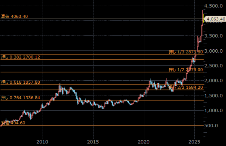 NY金先物 月足 単位:ドル/トロイオンス NY金先物 月足 単位:ドル/トロイオンス